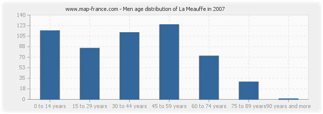 Men age distribution of La Meauffe in 2007